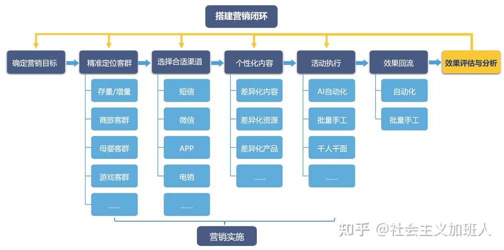 详细分析,如何让做网站公司营销步骤焕发新活力