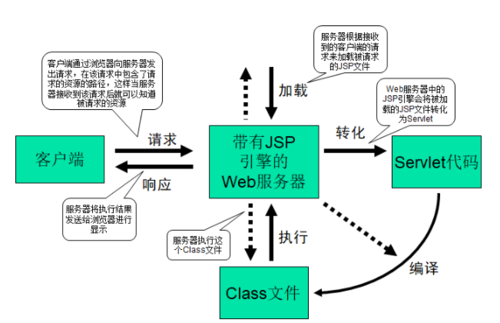 JSP页面执行原理及其在现代Web开发中的应用