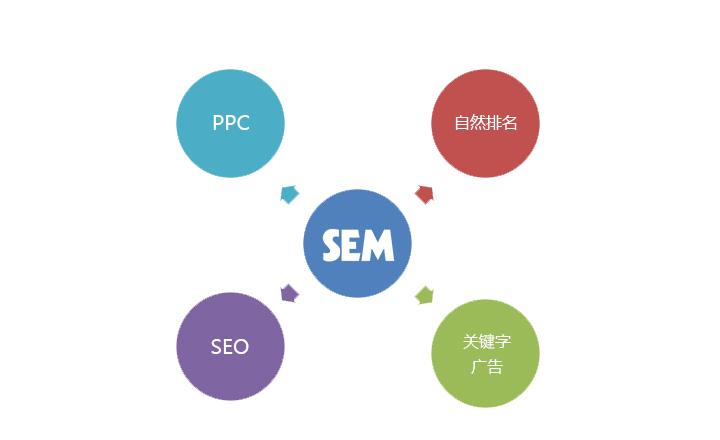 SEM,搜索引擎营销的艺术与科学