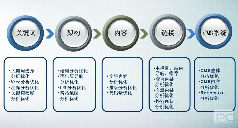 SEO优化,互联网时代的关键词战略
