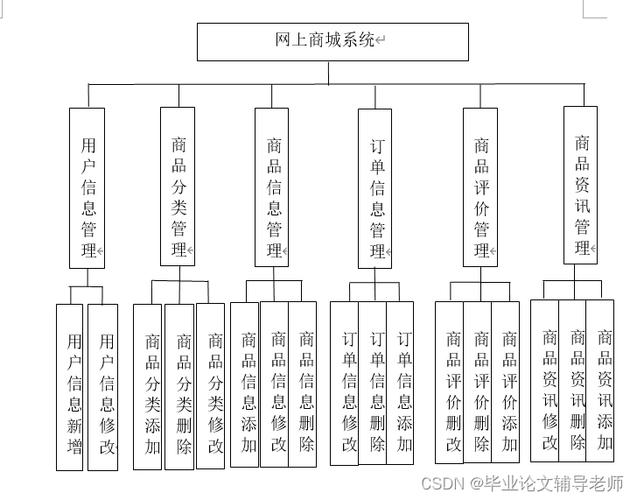 基于JSP技术的分组展示设计与方法