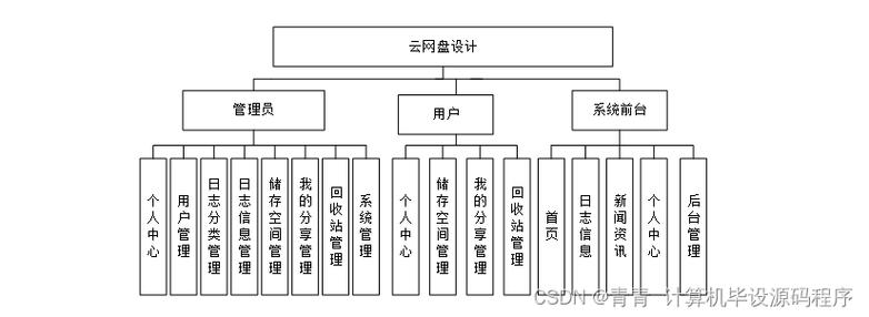 基于JSP技术的网盘设计与实现
