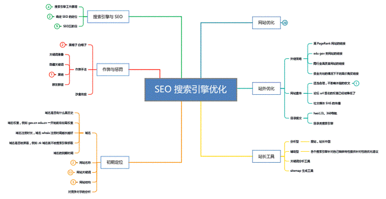 新民优化SEO,介绍高效关键词布局步骤