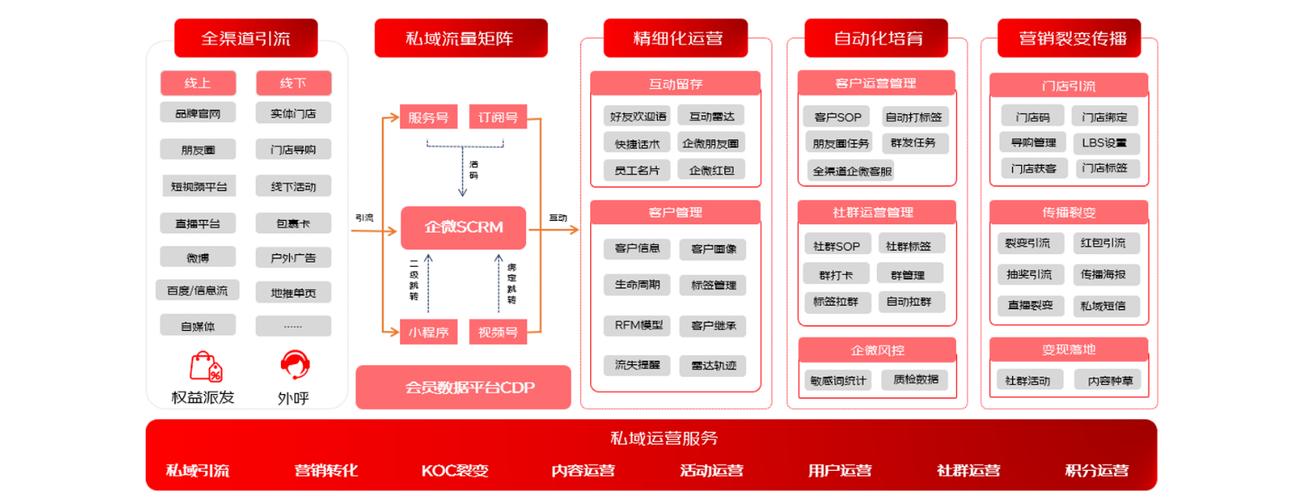 私域运营,构建品牌与消费者之间稳固的沟通桥梁
