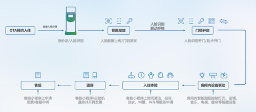 酒店线上平台搭建攻略,打造智慧酒店新体验