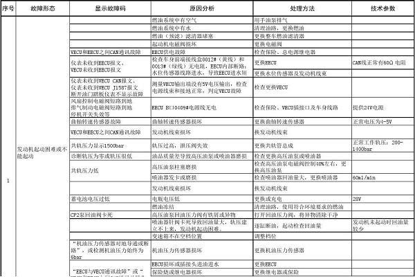 东风天锦报警代码分析,介绍重卡安全预警系统