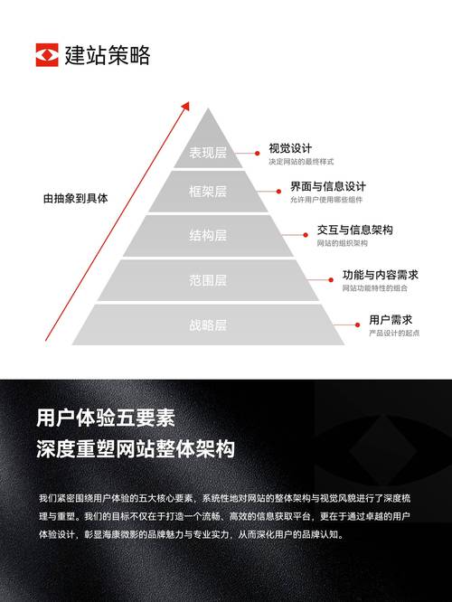 打造卓越网站,整体设计规划的五大关键要素