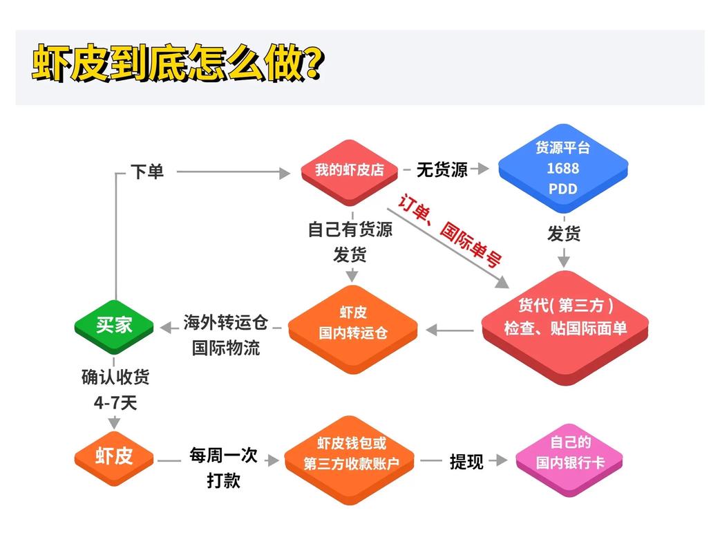 虾皮设计网站推广步骤,介绍电商新境界