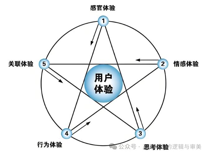 交互体验设计,打造卓越数字产品的心脏